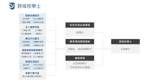 【打破科系邊界！臺北市立大學啟動跨域學士，學生可自主設計專屬學位】圖片
